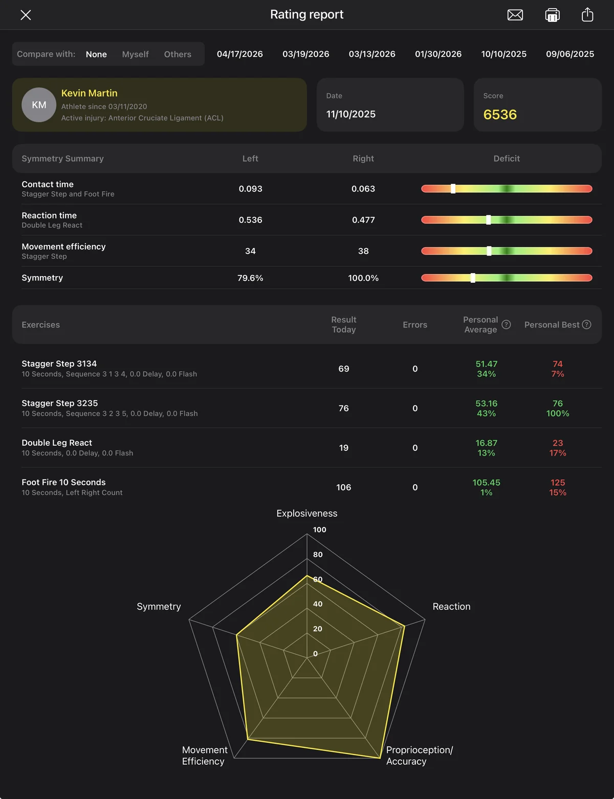 The QuickBoard Agility Rating Report showing the composite score, symmetry summary, exercise results, and radar chart