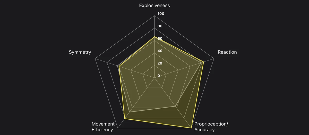 Radar chart overlay comparing current performance in yellow against comparison data in gray