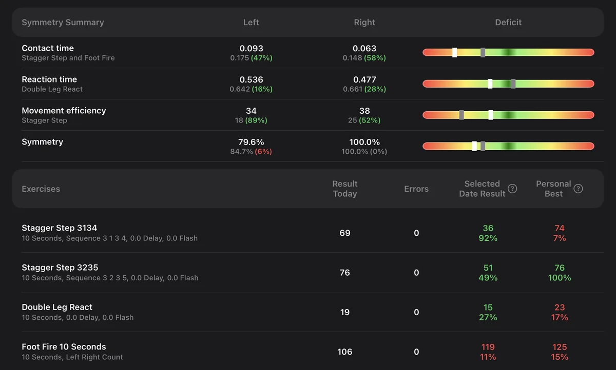Side-by-side comparison of symmetry summary and individual exercise results with percentage change indicators
